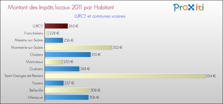 Montant des impôts locaux par Habitant pour LURCY et les communes proches Comparaison des impôts locaux par habitant pour LURCY et les communes voisines