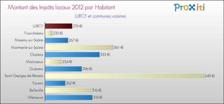 Montant des impôts locaux par Habitant pour LURCY et les communes proches Comparaison des impôts locaux par habitant pour LURCY et les communes voisines