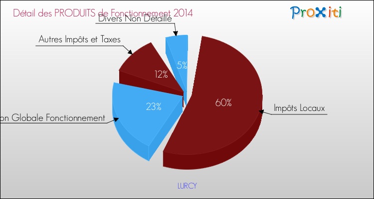 Décomposition du Budget de Fonctionnement 2014 de la commune de LURCY Budget de Fonctionnement 2014 pour la commune de LURCY