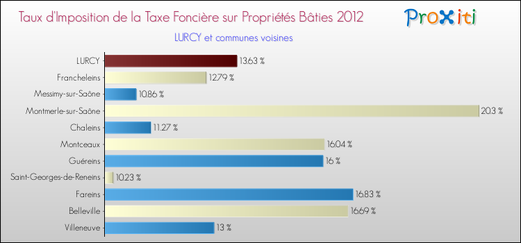 Taux d'imposition de la taxe foncière sur le bati 2012 pour LURCY et les communes proches Comparaison des taux d'imposition de la taxe foncière sur le bati 2012 pour LURCY et les communes voisines