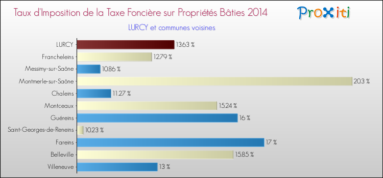 Taux d'imposition de la taxe foncière sur le bati 2014 pour LURCY et les communes proches Comparaison des taux d'imposition de la taxe foncière sur le bati 2014 pour LURCY et les communes voisines
