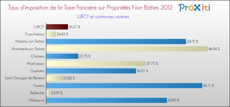 Taux d'imposition de la taxe foncière sur les immeubles et terrains non batis 2012 pour LURCY et les communes proches Comparaison des taux d'imposition de la taxe foncière sur les immeubles et terrains non batis 2012 pour LURCY et les communes voisines