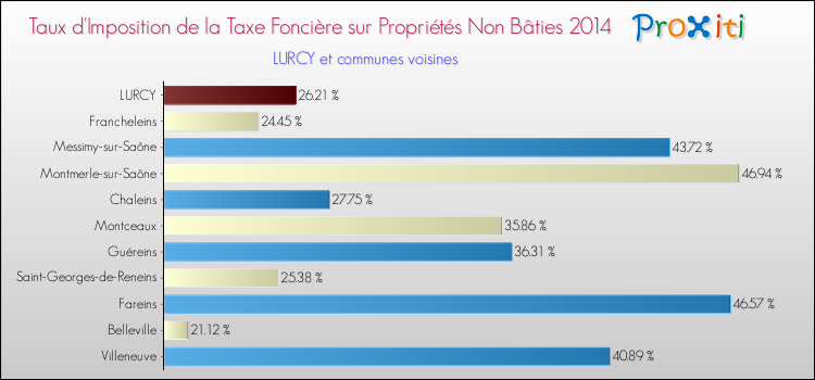 Taux d'imposition de la taxe foncière sur les immeubles et terrains non batis 2014 pour LURCY et les communes proches Comparaison des taux d'imposition de la taxe foncière sur les immeubles et terrains non batis 2014 pour LURCY et les communes voisines