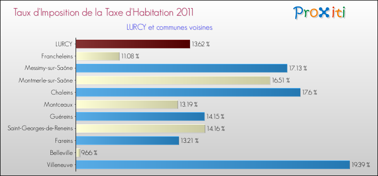 Taux d'imposition de la taxe d'habitation 2011 pour LURCY et les communes proches Comparaison des taux d'imposition de la taxe d'habitation 2011 pour LURCY et les communes voisines