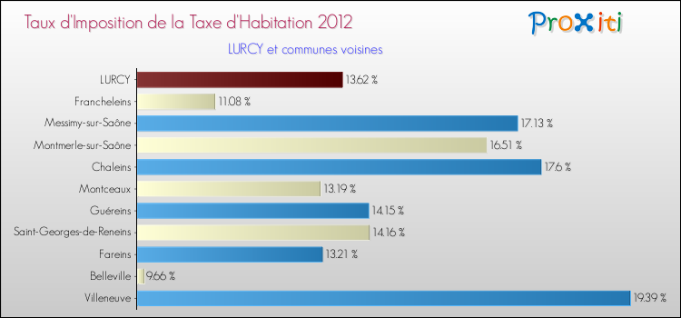 Taux d'imposition de la taxe d'habitation 2012 pour LURCY et les communes proches Comparaison des taux d'imposition de la taxe d'habitation 2012 pour LURCY et les communes voisines