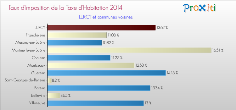 Taux d'imposition de la taxe d'habitation 2014 pour LURCY et les communes proches Comparaison des taux d'imposition de la taxe d'habitation 2014 pour LURCY et les communes voisines