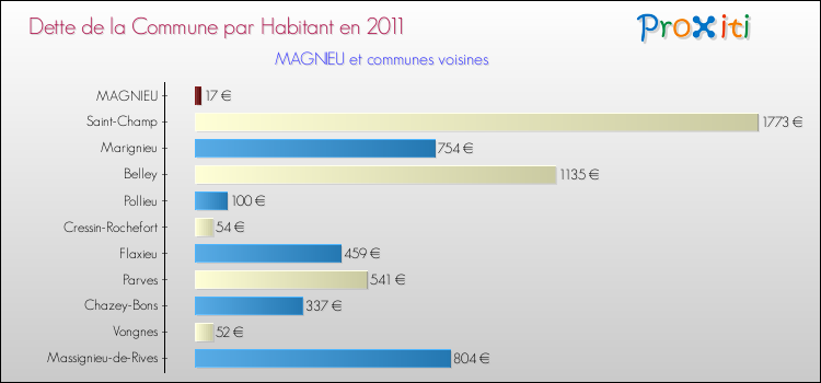 Dette par habitant de la commune en 2011 pour MAGNIEU et les communes proches Comparaison de la dette par habitant de la commune en 2011 pour MAGNIEU et les communes voisines