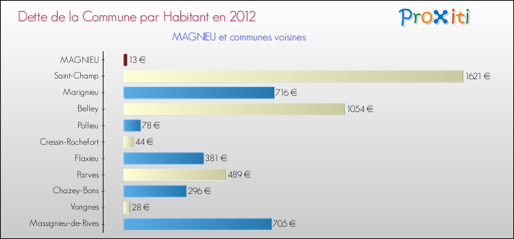 Dette par habitant de la commune en 2012 pour MAGNIEU et les communes proches Comparaison de la dette par habitant de la commune en 2012 pour MAGNIEU et les communes voisines