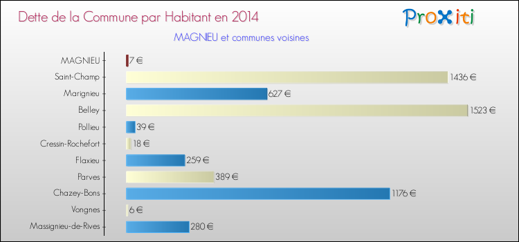 Dette par habitant de la commune en 2014 pour MAGNIEU et les communes proches Comparaison de la dette par habitant de la commune en 2014 pour MAGNIEU et les communes voisines