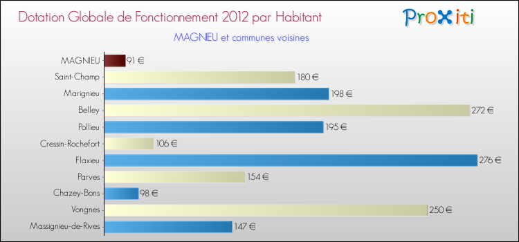 Montant des dotations globales de fonctionnement DGF par Habitant pour MAGNIEU et les communes proches Comparaison des des dotations globales de fonctionnement DGF par habitant pour MAGNIEU et les communes voisines