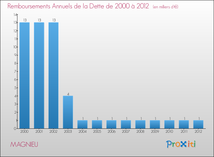 Evolution de l'annuité de la dette pour la commune de MAGNIEU de 2000 à 2012 Annuités de la dette pour MAGNIEU de 2000 à 2012