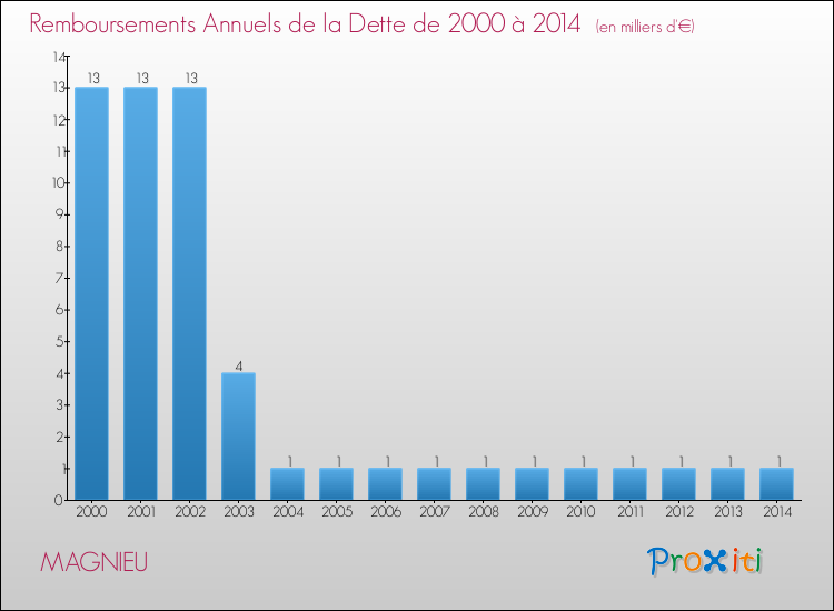Evolution de l'annuité de la dette pour la commune de MAGNIEU de 2000 à 2014 Annuités de la dette pour MAGNIEU de 2000 à 2014