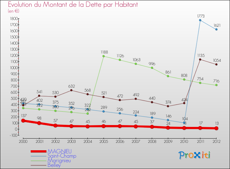 Evolution de la dette par habitant pour la commune de MAGNIEU et les communes proches de 2000 à 2012 Comparaison de la dette par habitant pour MAGNIEU et les communes voisines de 2000 à 2012