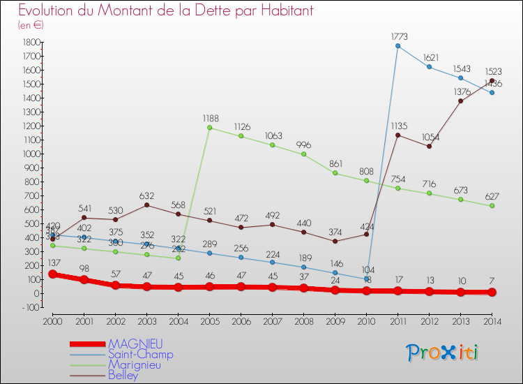 Evolution de la dette par habitant pour la commune de MAGNIEU et les communes proches de 2000 à 2014 Comparaison de la dette par habitant pour MAGNIEU et les communes voisines de 2000 à 2014