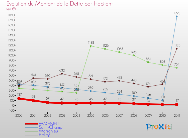 Evolution de la dette par habitant pour la commune de MAGNIEU et les communes proches Comparaison de la dette par habitant pour MAGNIEU et les communes voisines