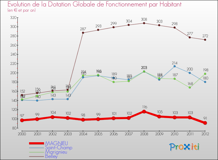 Evolution et montant de la dotation globale de fonctionnement par Habitant pour MAGNIEU et les communes proches Comparaison des dotations globales de fonctionnement par habitant pour MAGNIEU et les communes voisines