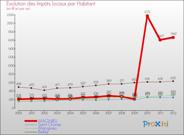 Evolution et montant des impôts locaux par Habitant pour MAGNIEU et les communes proches Comparaison des impôts locaux par habitant pour MAGNIEU et les communes voisines