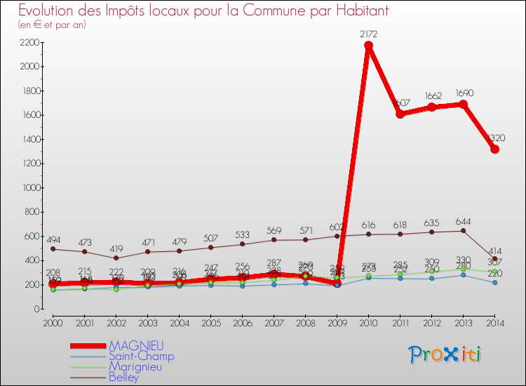 Evolution et montant des impôts locaux par Habitant pour MAGNIEU et les communes proches de 2000 à 2014 Comparaison des impôts locaux par habitant pour MAGNIEU et les communes voisines de 2000 à 2014