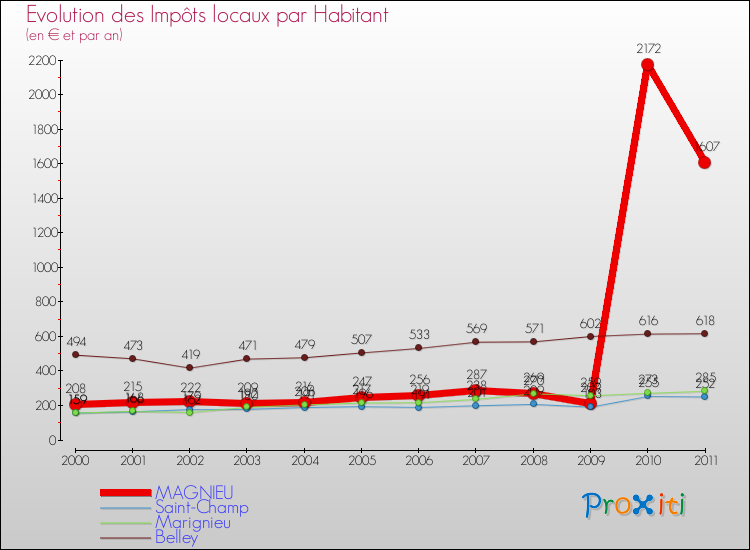 Evolution et montant des impôts locaux par Habitant pour MAGNIEU et les communes proches Comparaison des impôts locaux par habitant pour MAGNIEU et les communes voisines