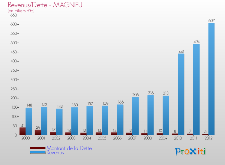 Evolution comparée de la dette et des revenus pour la commune de MAGNIEU de 2000 à 2012 Comparaison de la dette et des revenus pour MAGNIEU de 2000 à 2012