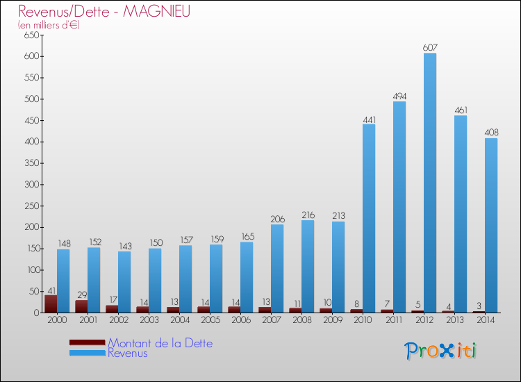 Evolution comparée de la dette et des revenus pour la commune de MAGNIEU de 2000 à 2014 Comparaison de la dette et des revenus pour MAGNIEU de 2000 à 2014