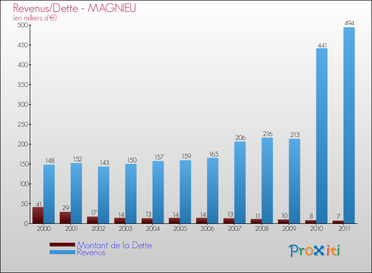 Evolution comparée de la dette et des revenus pour la commune de MAGNIEU de 2000 à 2011 Comparaison de la dette et des revenus pour MAGNIEU de 2000 à 2011