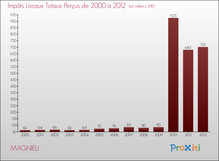 Evolution des Impôts Locaux pour la commune de MAGNIEU de 2000 à 2012 Evolution des Impôts Locaux pour MAGNIEU de 2000 à 2012