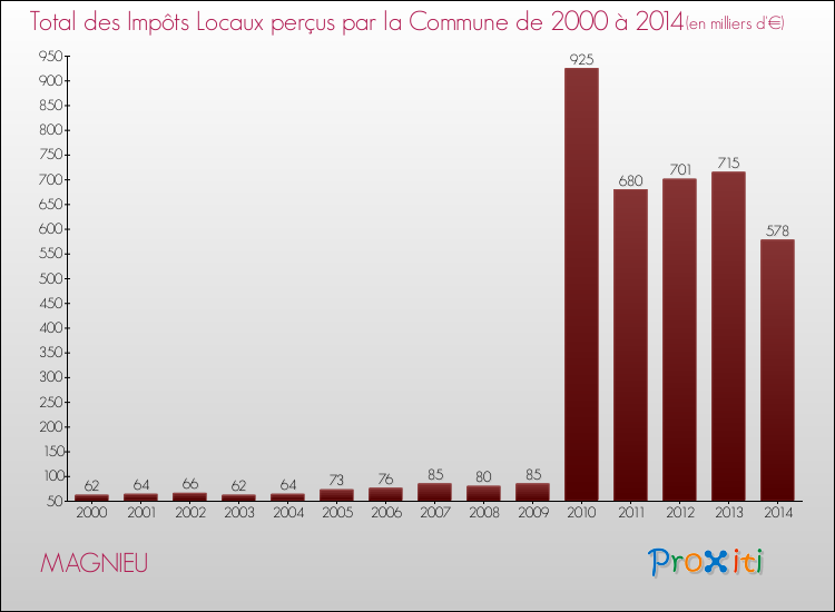 Evolution des Impôts Locaux pour la commune de MAGNIEU de 2000 à 2014 Evolution des Impôts Locaux pour MAGNIEU de 2000 à 2014