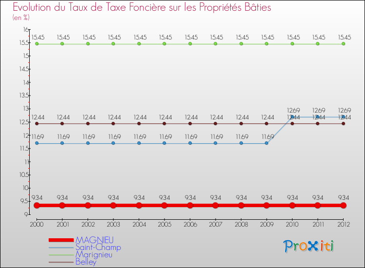 Evolution du taux de la taxe foncière sur le bati pour MAGNIEU et les communes proches de 2000 à 2012 Comparaison des taux de taxe foncière sur le bati pour MAGNIEU et les communes voisines de 2000 à 2012