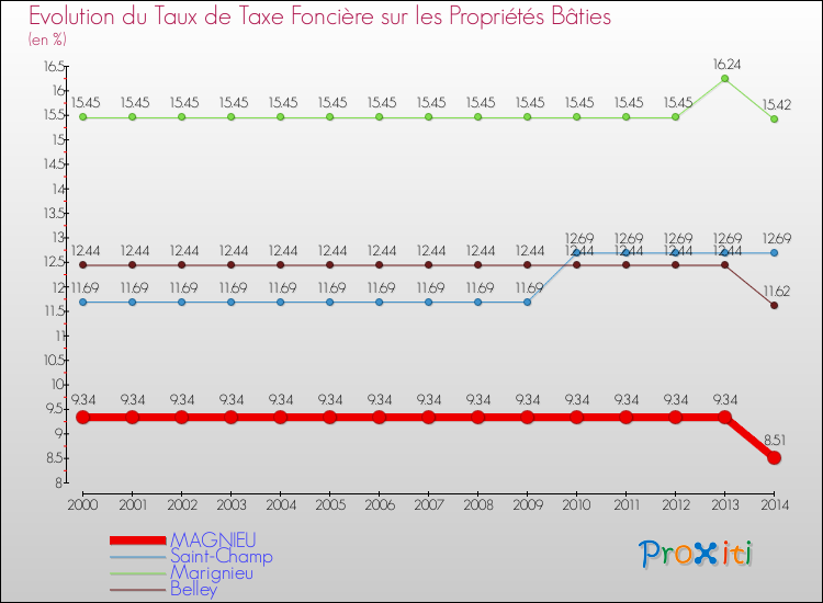 Evolution du taux de la taxe foncière sur le bati pour MAGNIEU et les communes proches de 2000 à 2014 Comparaison des taux de taxe foncière sur le bati pour MAGNIEU et les communes voisines de 2000 à 2014
