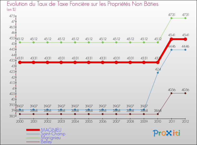 Evolution du taux de la taxe foncière sur les immeubles et terrains non batis pour MAGNIEU et les communes proches de 2000 à 2012 Comparaison des taux de la taxe foncière sur les immeubles et terrains non batis pour MAGNIEU et les communes voisines de 2000 à 2012