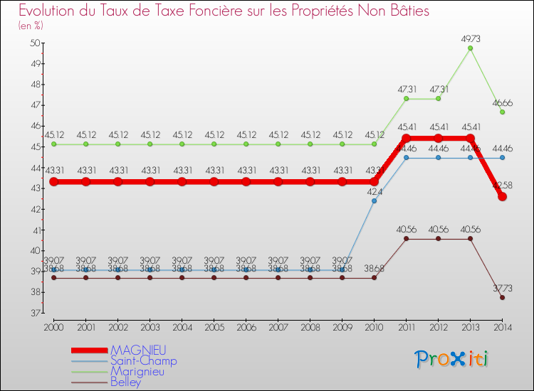Evolution du taux de la taxe foncière sur les immeubles et terrains non batis pour MAGNIEU et les communes proches de 2000 à 2014 Comparaison des taux de la taxe foncière sur les immeubles et terrains non batis pour MAGNIEU et les communes voisines de 2000 à 2014
