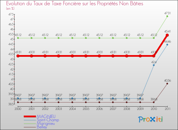 Evolution du taux de la taxe foncière sur les immeubles et terrains non batis pour MAGNIEU et les communes proches Comparaison des taux de la taxe foncière sur les immeubles et terrains non batis pour MAGNIEU et les communes voisines