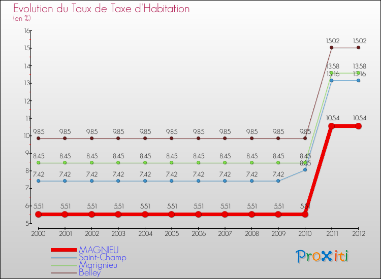 Evolution du taux de la taxe d'habitation pour MAGNIEU et les communes proches Comparaison des taux de la taxe d'habitation pour MAGNIEU et les communes voisines
