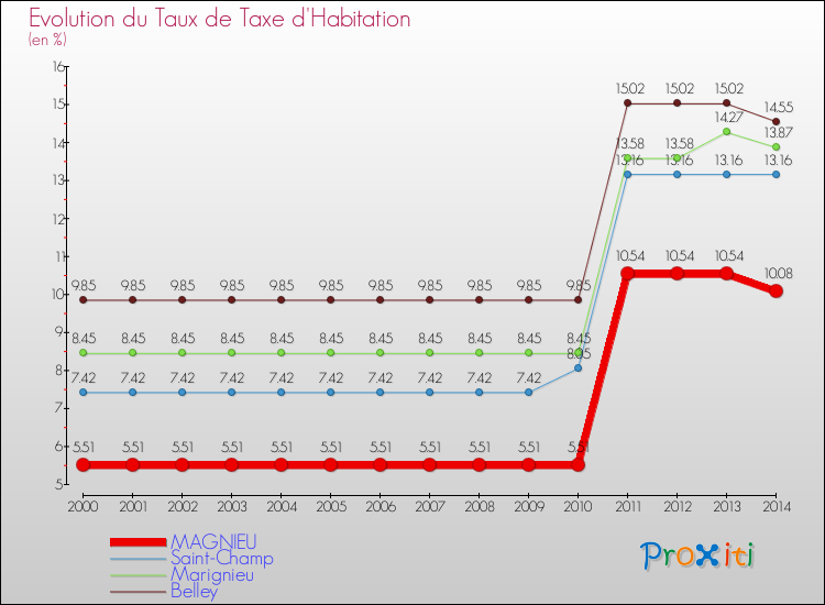 Evolution du taux de la taxe d'habitation pour MAGNIEU et les communes proches de 2000 à 2014 Comparaison des taux de la taxe d'habitation pour MAGNIEU et les communes voisines de 2000 à 2014