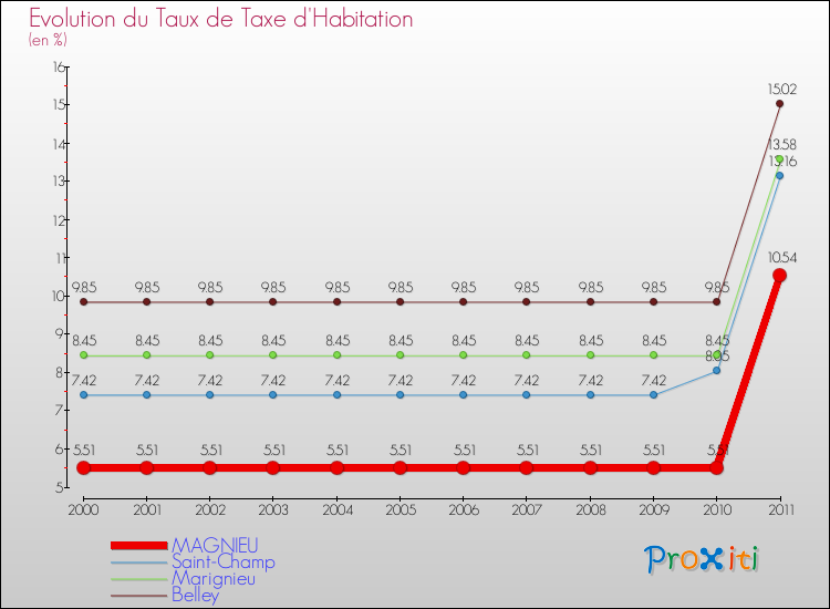 Evolution du taux de la taxe d'habitation pour MAGNIEU et les communes proches Comparaison des taux de la taxe d'habitation pour MAGNIEU et les communes voisines
