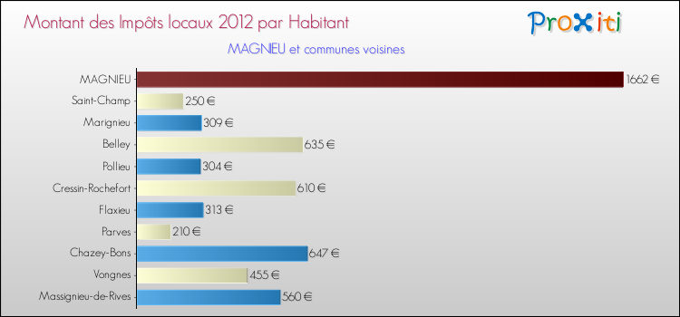 Montant des impôts locaux par Habitant pour MAGNIEU et les communes proches Comparaison des impôts locaux par habitant pour MAGNIEU et les communes voisines