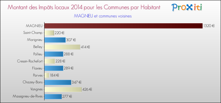Montant des impôts locaux par Habitant pour MAGNIEU et les communes proches en 2014 Comparaison des impôts locaux par habitant pour MAGNIEU et les communes voisines en 2014