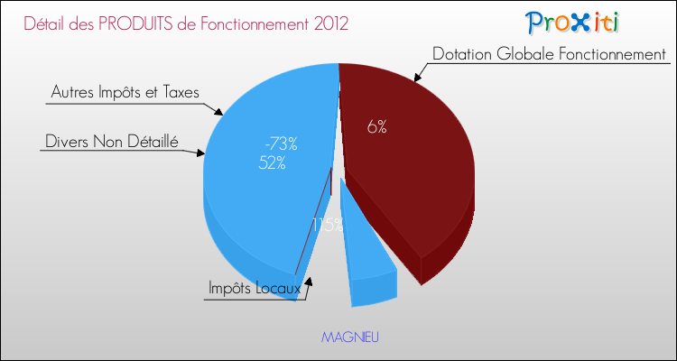 Décomposition du Budget de Fonctionnement 2012 de la commune de MAGNIEU Budget de Fonctionnement 2012 pour la commune de MAGNIEU