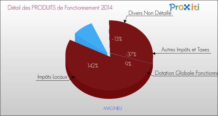 Décomposition du Budget de Fonctionnement 2014 de la commune de MAGNIEU Budget de Fonctionnement 2014 pour la commune de MAGNIEU