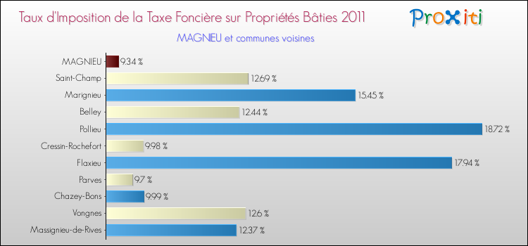 Taux d'imposition de la taxe foncière sur le bati 2011 pour MAGNIEU et les communes proches Comparaison des taux d'imposition de la taxe foncière sur le bati 2011 pour MAGNIEU et les communes voisines