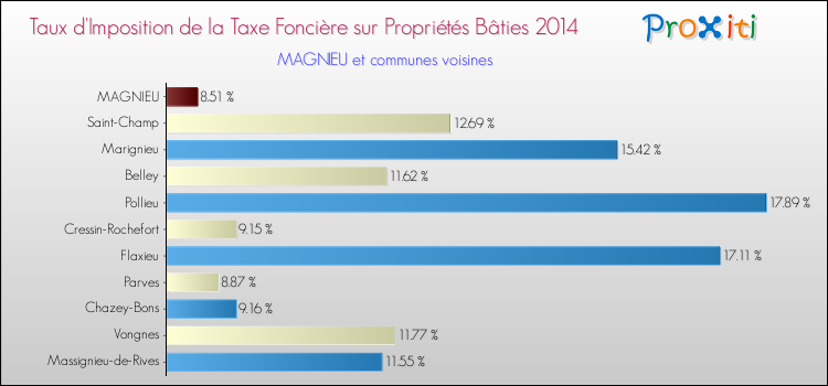 Taux d'imposition de la taxe foncière sur le bati 2014 pour MAGNIEU et les communes proches Comparaison des taux d'imposition de la taxe foncière sur le bati 2014 pour MAGNIEU et les communes voisines