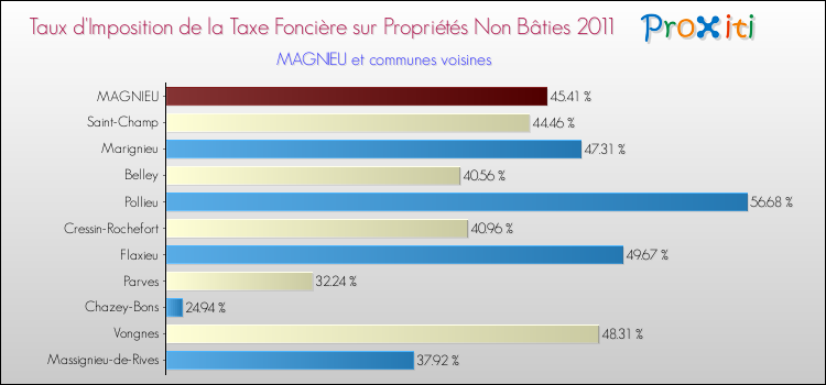 Taux d'imposition de la taxe foncière sur les immeubles et terrains non batis 2011 pour MAGNIEU et les communes proches Comparaison des taux d'imposition de la taxe foncière sur les immeubles et terrains non batis 2011 pour MAGNIEU et les communes voisines