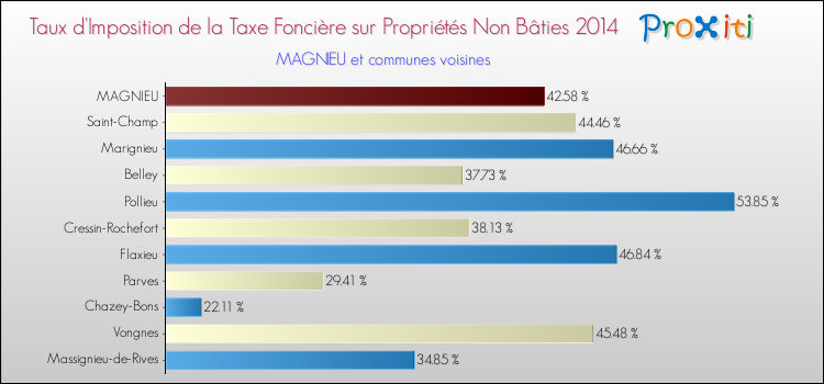 Taux d'imposition de la taxe foncière sur les immeubles et terrains non batis 2014 pour MAGNIEU et les communes proches Comparaison des taux d'imposition de la taxe foncière sur les immeubles et terrains non batis 2014 pour MAGNIEU et les communes voisines