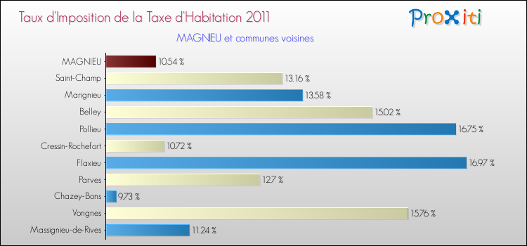 Taux d'imposition de la taxe d'habitation 2011 pour MAGNIEU et les communes proches Comparaison des taux d'imposition de la taxe d'habitation 2011 pour MAGNIEU et les communes voisines