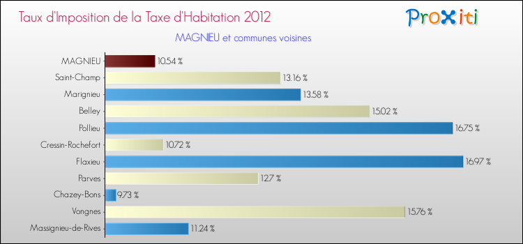 Taux d'imposition de la taxe d'habitation 2012 pour MAGNIEU et les communes proches Comparaison des taux d'imposition de la taxe d'habitation 2012 pour MAGNIEU et les communes voisines