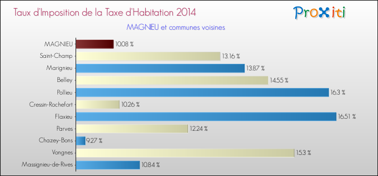 Taux d'imposition de la taxe d'habitation 2014 pour MAGNIEU et les communes proches Comparaison des taux d'imposition de la taxe d'habitation 2014 pour MAGNIEU et les communes voisines