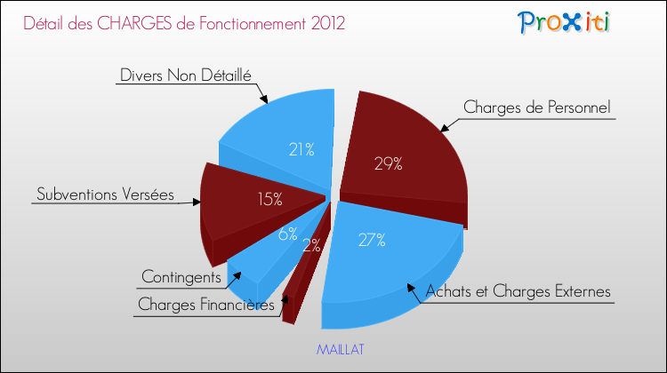 Décomposition des Charges de Fonctionnement 2012 de la commune de MAILLAT Charges de Fonctionnement 2012 pour la commune de MAILLAT