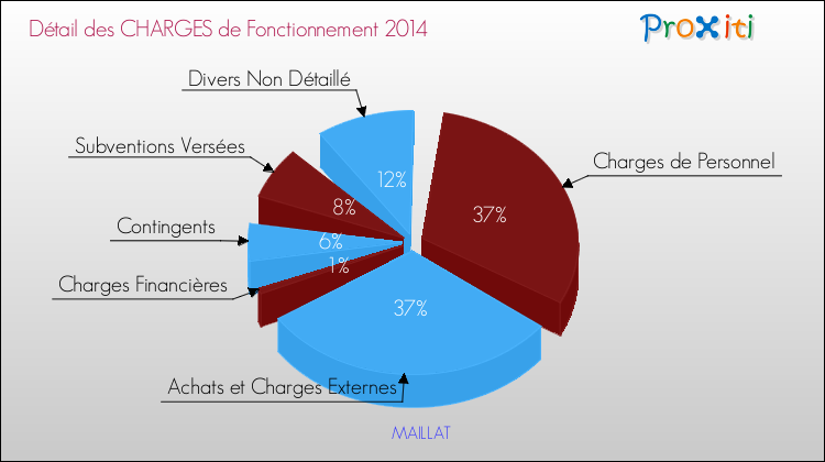 Décomposition des Charges de Fonctionnement 2014 de la commune de MAILLAT Charges de Fonctionnement 2014 pour la commune de MAILLAT