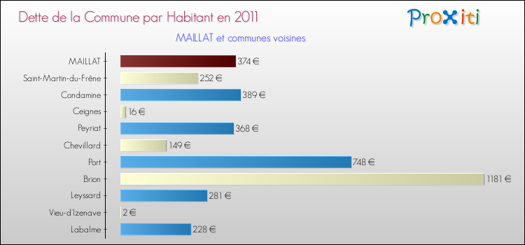 Dette par habitant de la commune en 2011 pour MAILLAT et les communes proches Comparaison de la dette par habitant de la commune en 2011 pour MAILLAT et les communes voisines